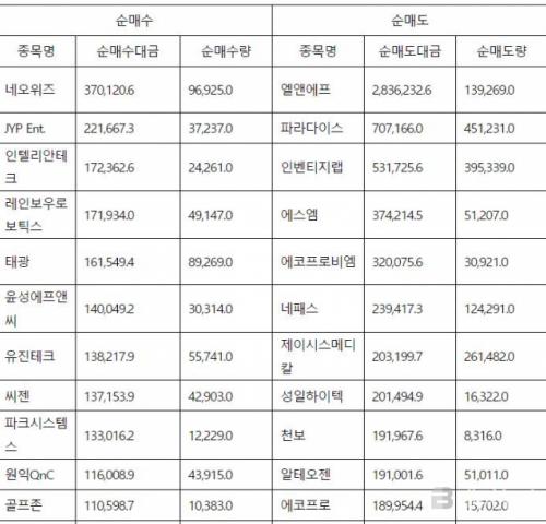 코스닥, 기관 순매수도 상위 10종목(22일)...네오위즈-JYP Ent.-인텔리안테크-레인보우로보틱스