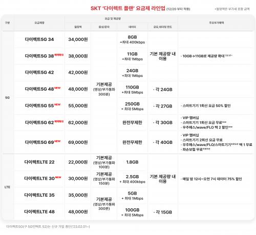 SK텔레콤, ‘다이렉트 플랜’으로 온라인 전용 요금제 개편
