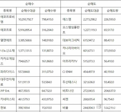 코스닥 외국인  순매수도 상위 10종목(9일)...에코프로비엠-에코프로-앨앤에프