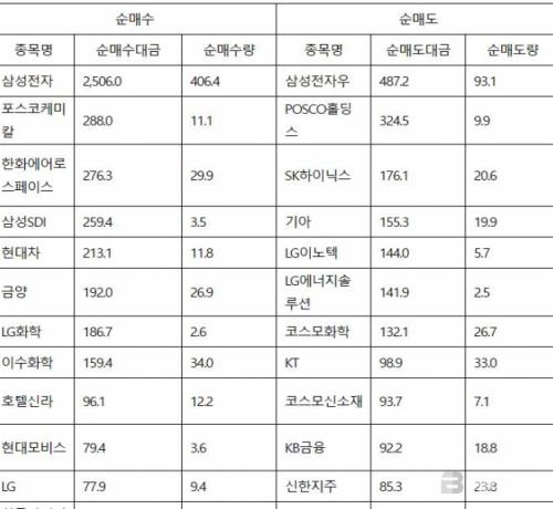 코스피, 외국인 순매수도 상위 10종목(23일)...삼성전자-포스코케미칼-한화에어로스페이스