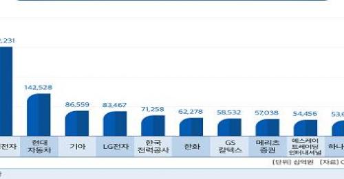 매출 500대 기업 1년새 42곳 변동...SK온·엘앤에프 등 신규 진입