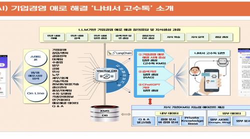 중소기업 애로사항해결 인공지능 솔루션 “나비서.Ai 고수톡 출시”