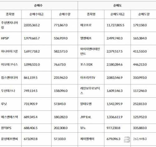 주간 코스닥, 외국인 순매수도 상위 10종목...주성엔지니어링-HPSP-하나마이크론