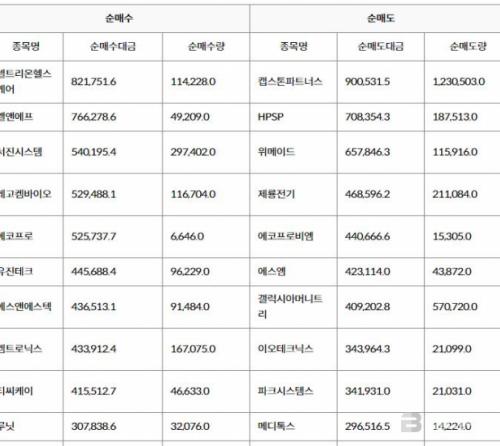 코스닥 기관 순매수도 상위 10종목(15일)...셀트리온헬스케어-엘앤에프-서진시스템