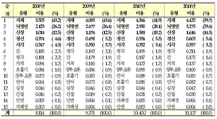 장애로 인한 사회경제적 비용 11조1366억원