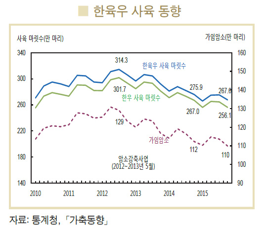 한우사육농가 감소...쇠고기 값 더 오를 듯