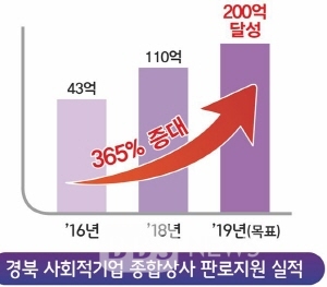 경북도 사회적기업종합상사 110억원 판로지원 실적...올해 200억원 목표
