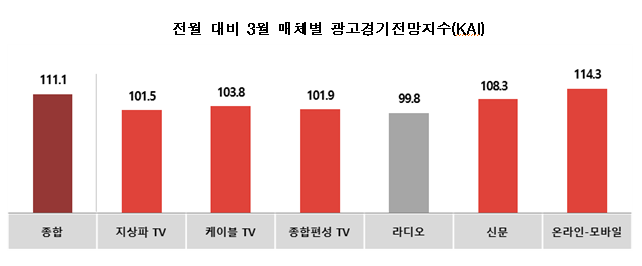 한국방송광고진흥공사, 3월 광고시장 코로나19 변수