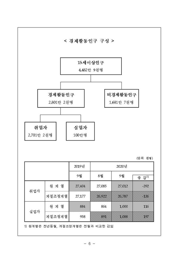 [코로나 19] 9월 취업자 7개월 연속 감소...5월 이후 최대폭(39만2천명) 감소