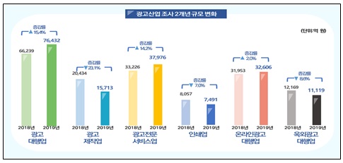 지난해 국내 광고산업, 전년보다 5.4% 증가, 성장세 지속