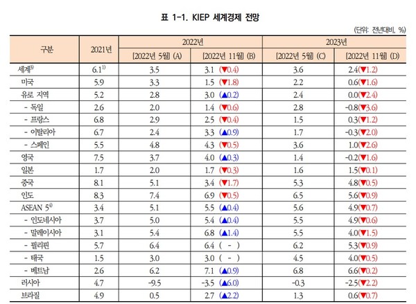 KIEP, 내년 세계 경제성장률 전망 3.6%→2.4% 조정