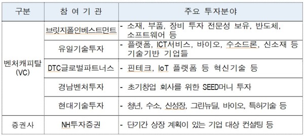 제주 성장유망기업 대상 펀드 투자 상담회