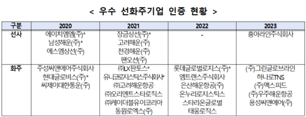 해수부, 2023년 우수 선화주기업 12개사에 인증서 수여