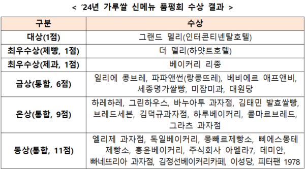 올해 최고의 가루쌀 제과-제빵 업체는 그랜드 델리