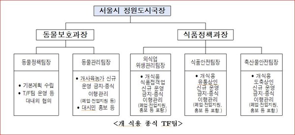 서울시, 지자체 첫 개 종(犬種) 감별 검사체계...선진 동물복지 문화 정착