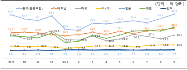 9월 ICT 수출 역대 최대 실적 달성...무역흑자 역대 2위