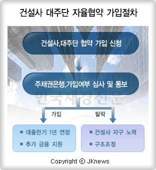건설사 대주단 자율협약 가입절차