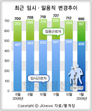 임시·일용직 700만명 밑돌아…돌파구는?