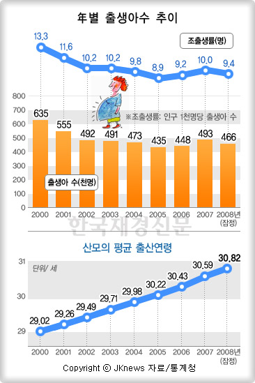 年별 출생아수 추이…3년만에 감소세