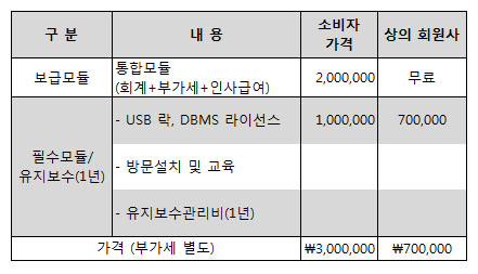 대한상의, 경영정보 통합솔루션 무료보급