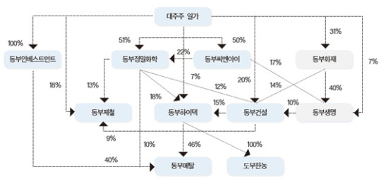 동부그룹, 지주사 체제 전환 본격화···경영권 승계 시간문제