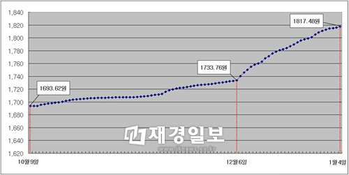 높은 기름값에 지하철 이용자 증가로 편의점은 싱글벙글