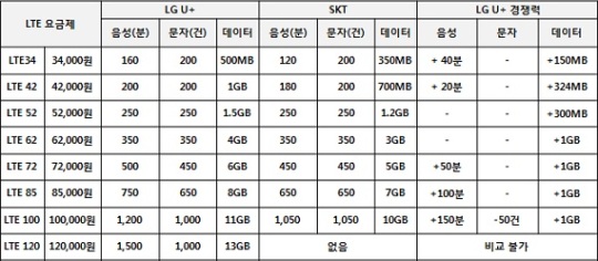 [표] LTE 요금제 비교…LG U+ 우위