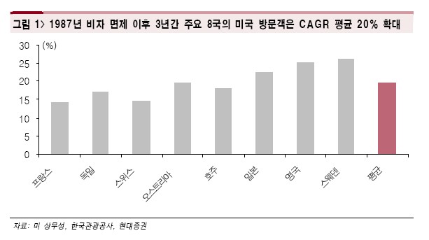 美비자 면제로 여행주 수혜