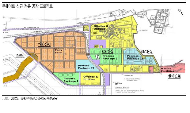 건설회사, KNPC 프로젝트 수주 성공