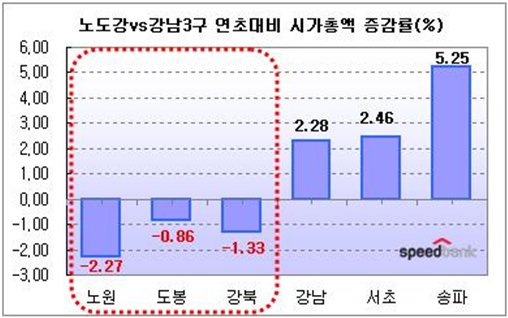 노도강 시가총액 1조1,398억 증발