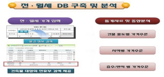원클릭으로 부동산정보 확인한다