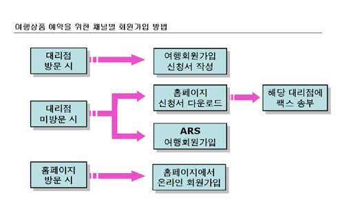 모두투어, 여행업계 최초 여행회원가입 제도 도입