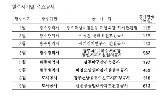 광주시 공사발주계획 공개…403건 5600억