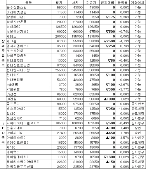 공모청약에 돌입한 케이엠에이치 11.02% 급락