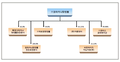 매출 하락세가 ‘종합뷰티전문기업’ 발돋움 계기로