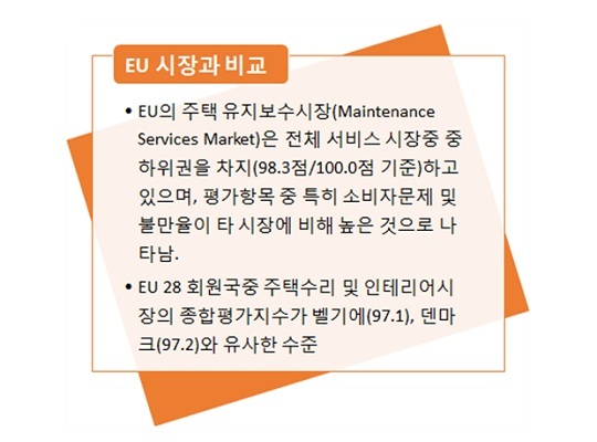못미더운 인테리어 시장…소비자시장평가지수 최하위