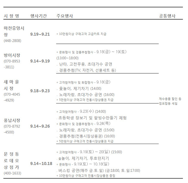 송파구, 알뜰 추석 장보기는 송파 전통시장에서 준비하세요