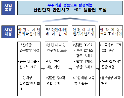 울산시, 안전디자인으로 산업단지 안전사고 예방