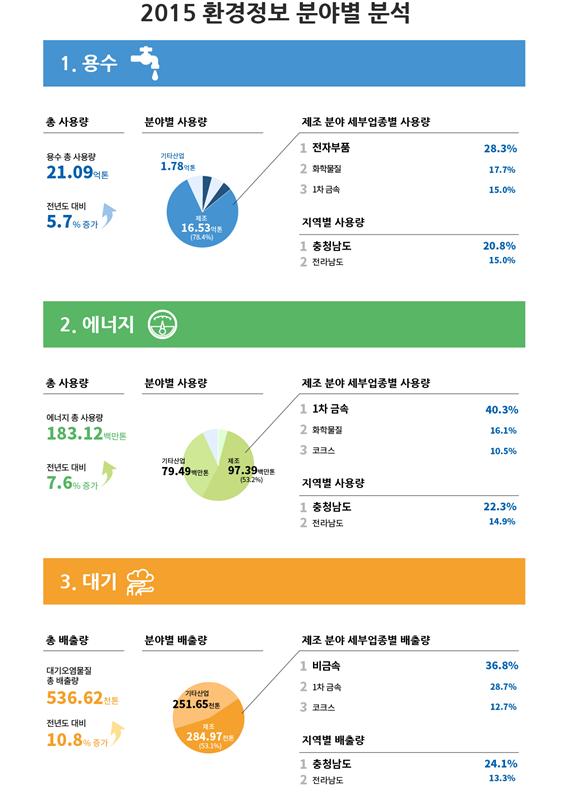 기업·공공기관 1383곳, 2015년도 환경정보 분석 발표