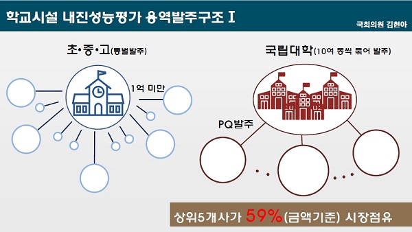 김현아 의원, 구조기술사 1명뿐인 회사, 국립대학교 내진성능평가 259개동 60억 수주