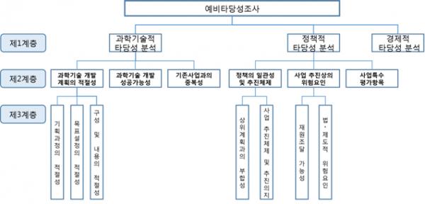 국가연구개발사업 예비타당성조사,  다양한 연구개발 사업의 특성을 고려해 조사체계 개편