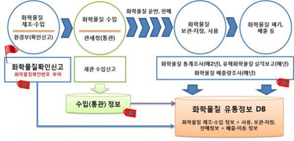 화학물질별로 고유번호 부여…유통과정 체계적 관리