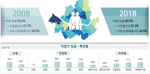서울 남성 76%, 여성 46% 직업보유…과반 월수입 300만원 못 미쳐