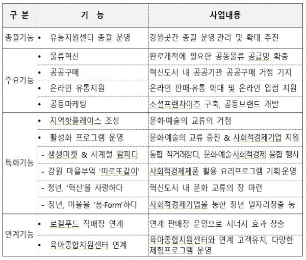 강원도 사회적경제 유통지원센터, 행안부 공모사업 선정
