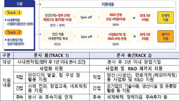 중기부, 2019년 사내벤처 육성 프로그램 2차 운영기업 모집
