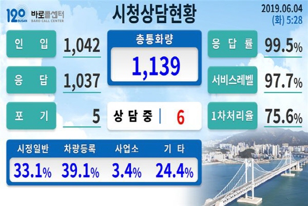 부산시, 120바로콜센터 홍보현황판 운영