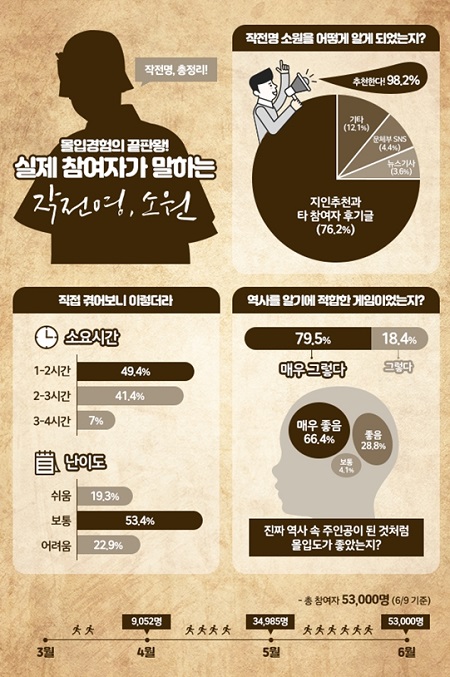 유니크굿컴퍼니의 리얼월드, 전국민 참여 역사 체험 캠페인, ＂작전명, 소원＂ 성공적으로 작전 완수