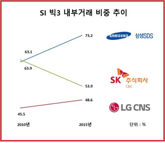SK(주) C&C, 그룹 의존도 줄이고 데이터서비스 전문기업 변신