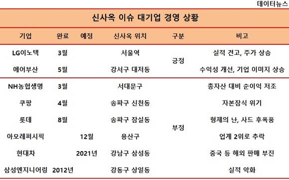 신사옥의 저주-축복?…롯데농협생명 울고, LG이노텍에어부산 웃어