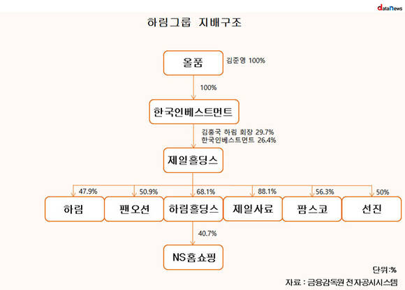 복잡한 지배구조 하림그룹, 제일홀딩스 실적-주가 주목